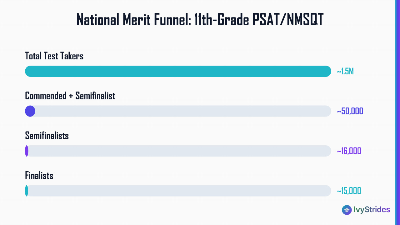Bar chart showing National Merit funnel: 1.5M test takers narrowing to 50K commended, 16K semifinalists, 15K finalists