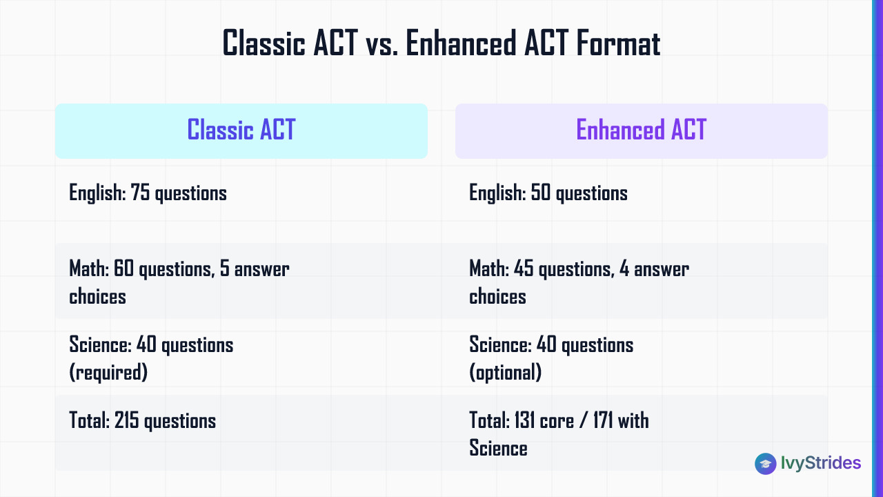 Comparison table showing Classic ACT vs Enhanced ACT format differences in questions, answer choices, Science status, and tes