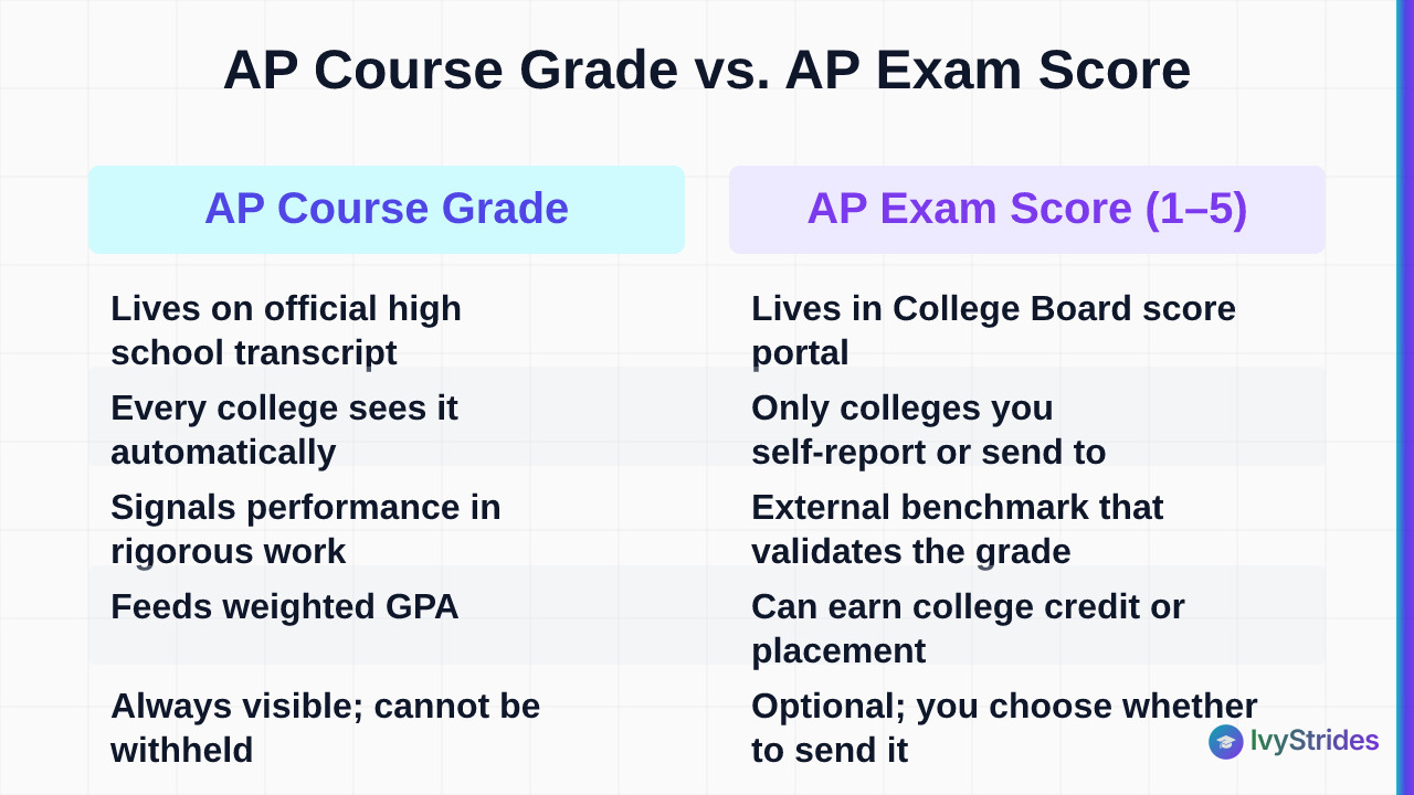 Comparison table showing AP course grade vs AP exam score across transcript location, visibility, admissions role, and GPA im