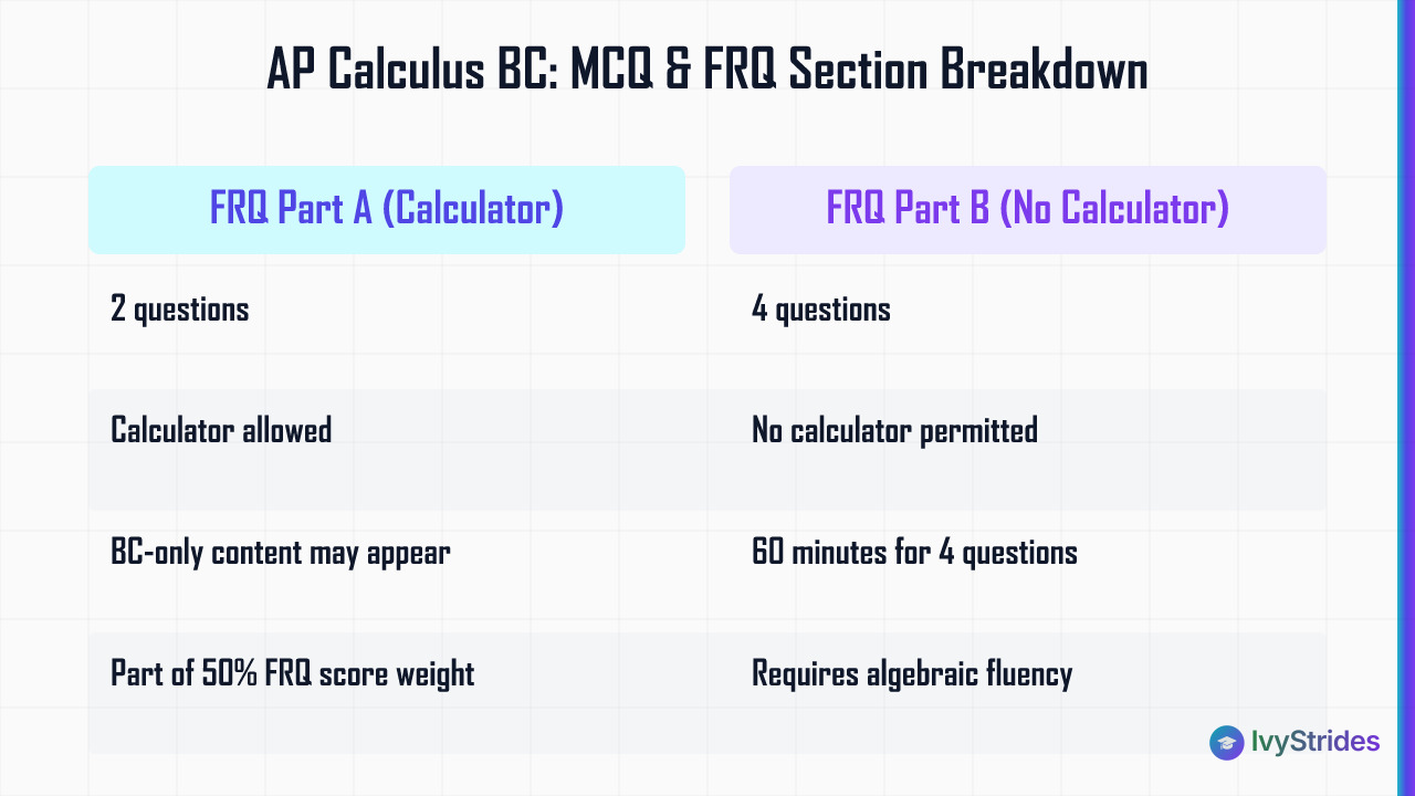 Comparison table of AP Calculus BC FRQ Part A calculator vs Part B non-calculator sections showing question counts and skill 