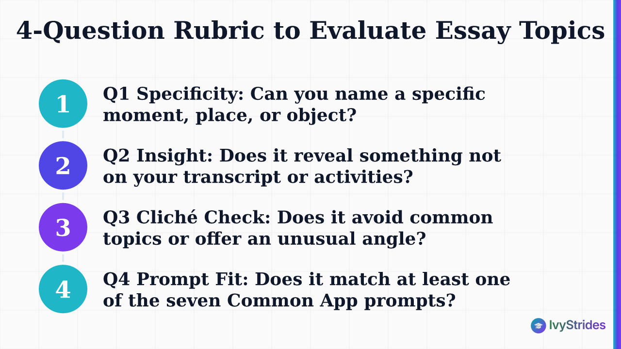 Four-question rubric for evaluating college essay topics: specificity, insight, cliché check, and prompt fit