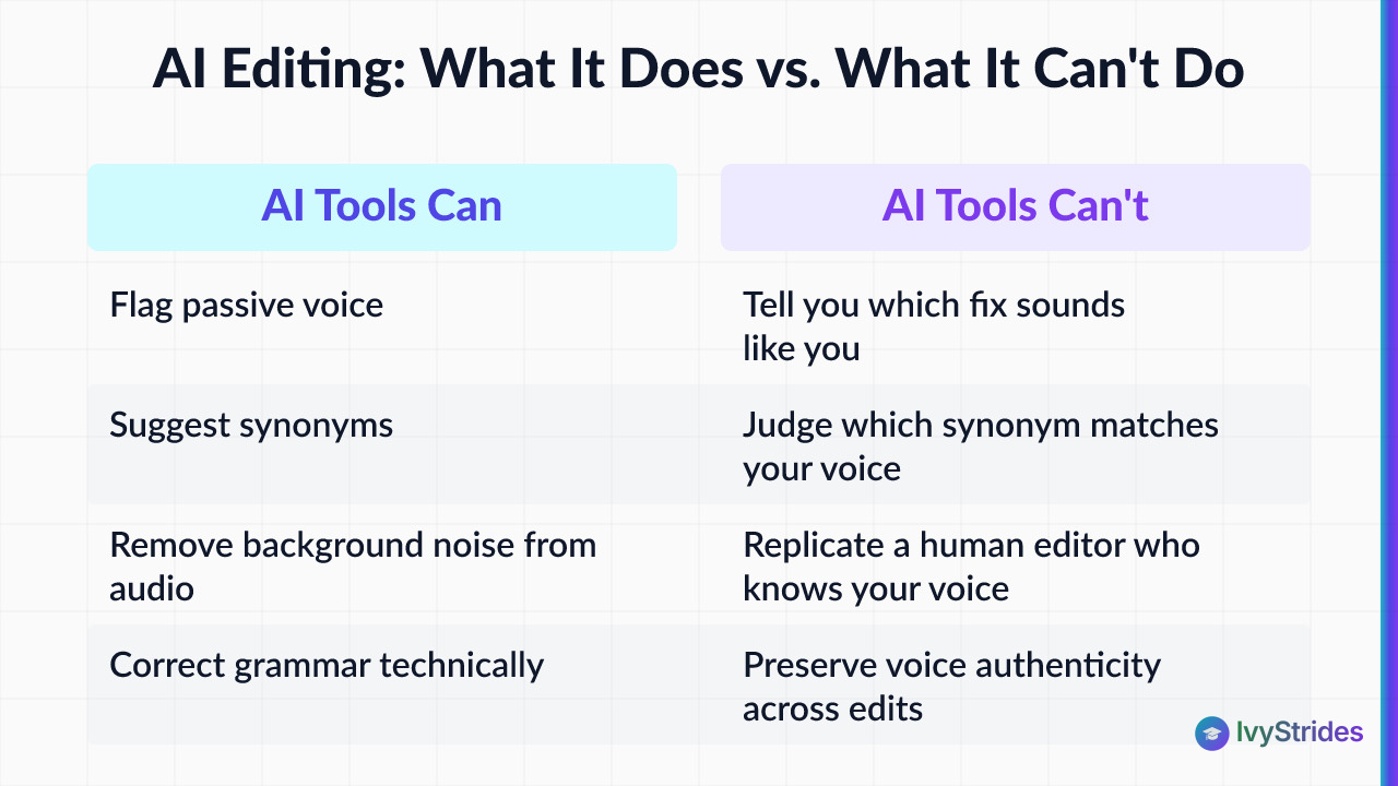 Comparison table showing what AI editing tools can do versus what they cannot do when preserving a student's writing voice