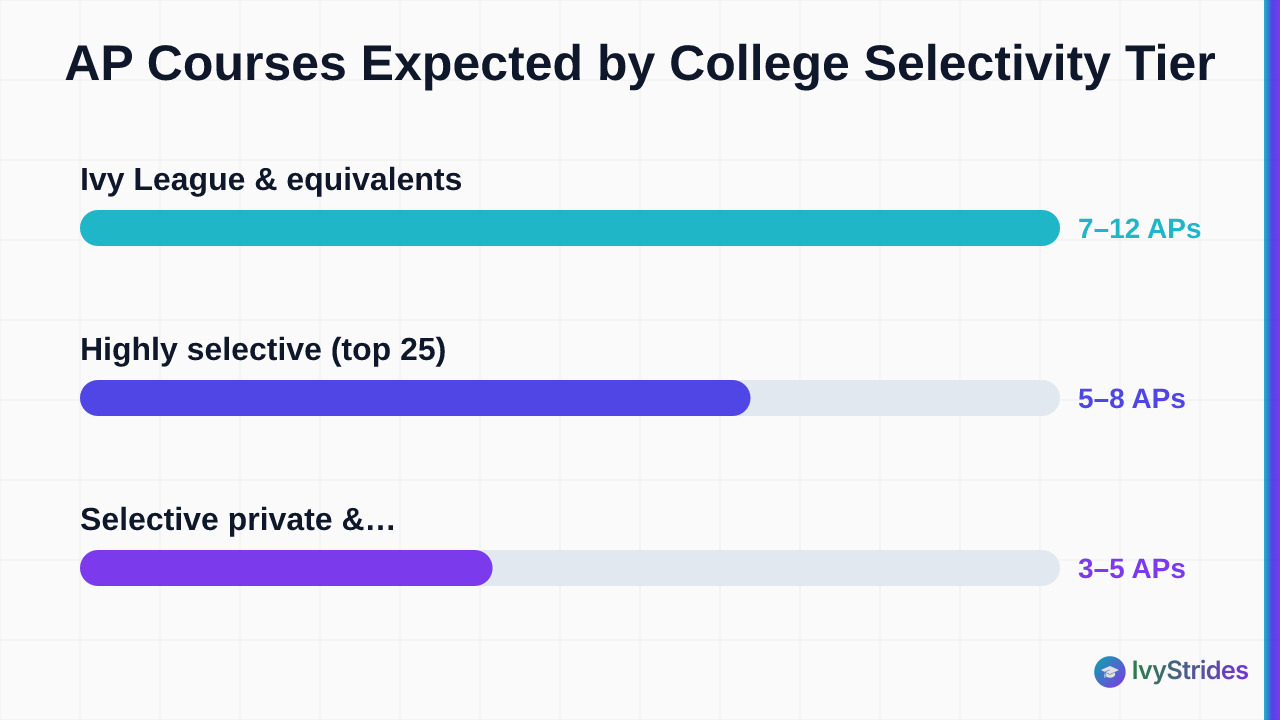 Horizontal bar chart showing typical AP course counts by college selectivity tier, from 3–5 for selective schools to 7–12 for