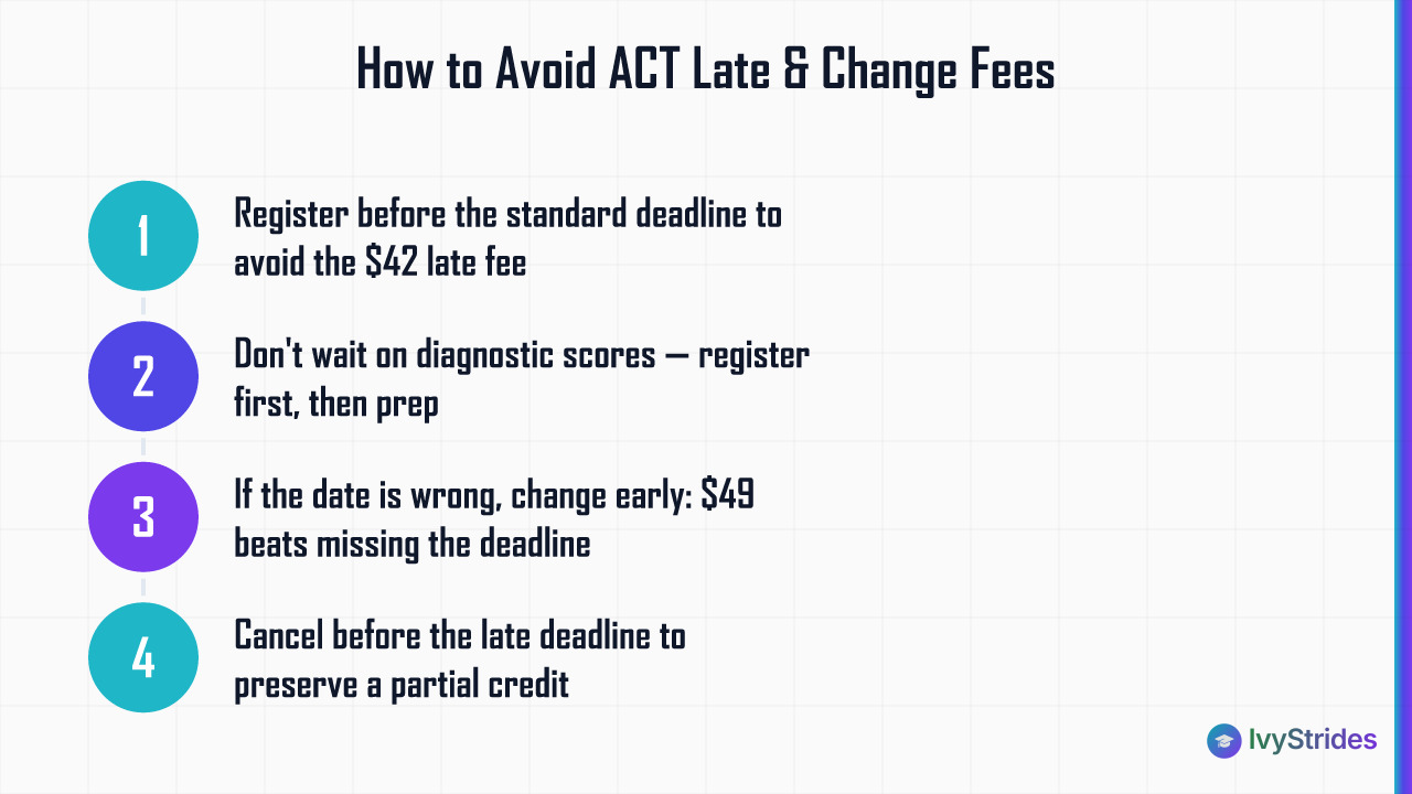 4-step process showing how to avoid ACT late registration and test change fees in 2026
