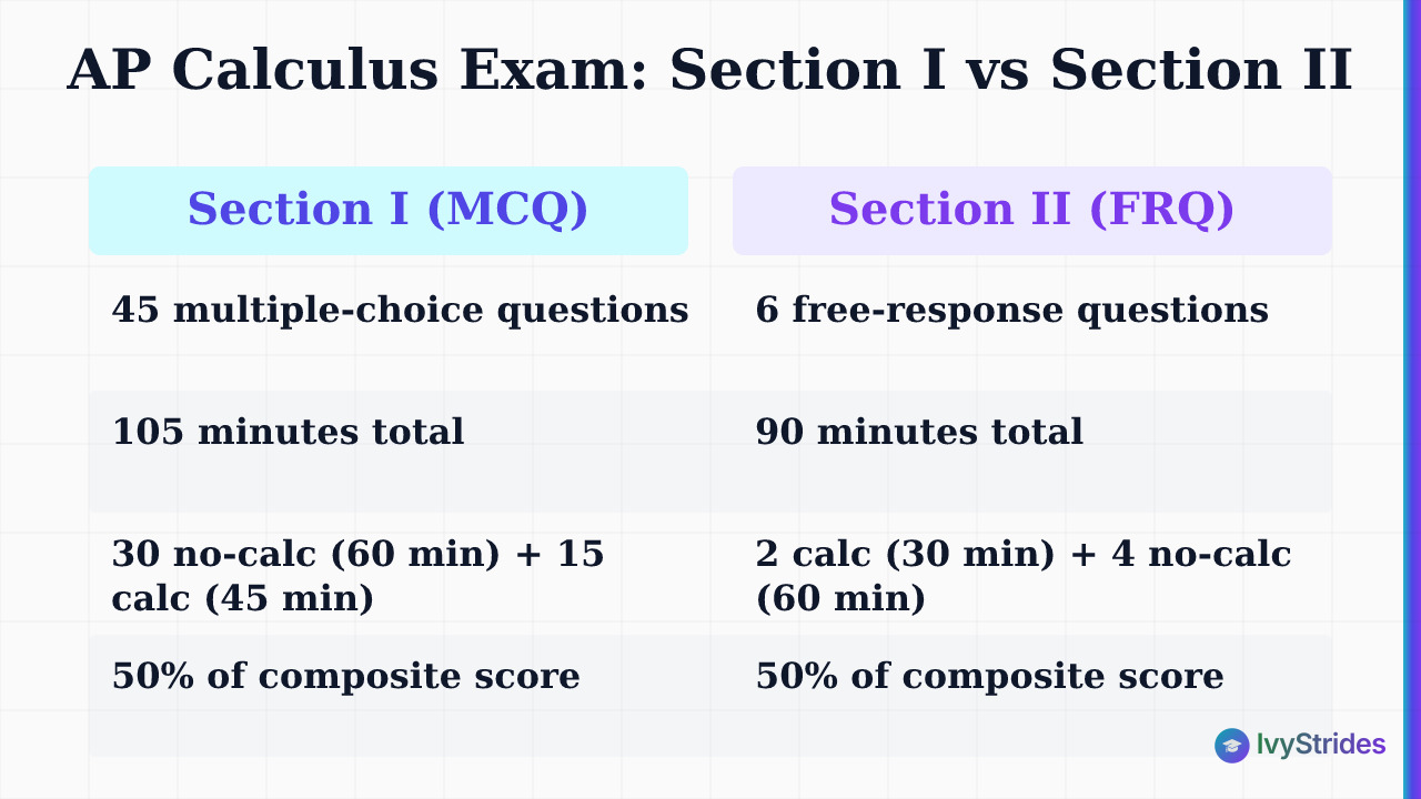 Comparison table of AP Calculus exam Section I MCQ vs Section II FRQ structure, timing, and scoring rules