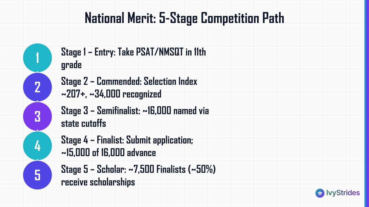 5-stage National Merit Scholarship competition path from PSAT entry to Scholar award for Class of 2026
