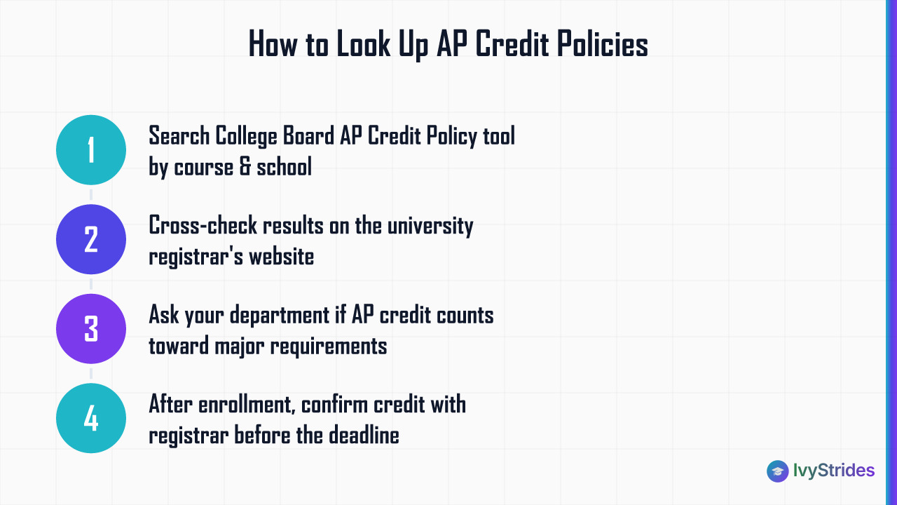 4-step process for researching AP credit policies: College Board search, registrar check, department contact, enrollment conf