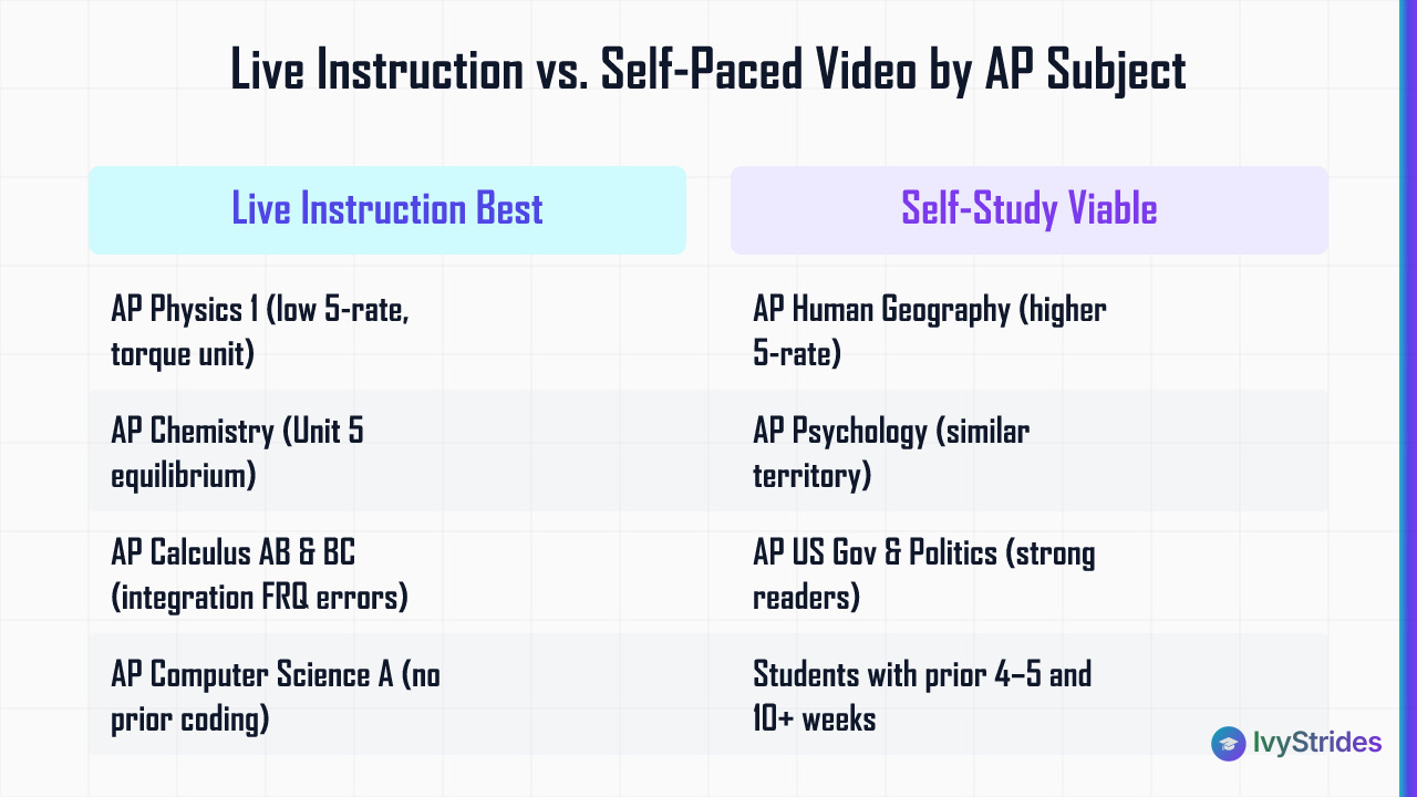 Comparison table showing AP subjects where live instruction beats self-paced video vs. subjects where self-study is viable
