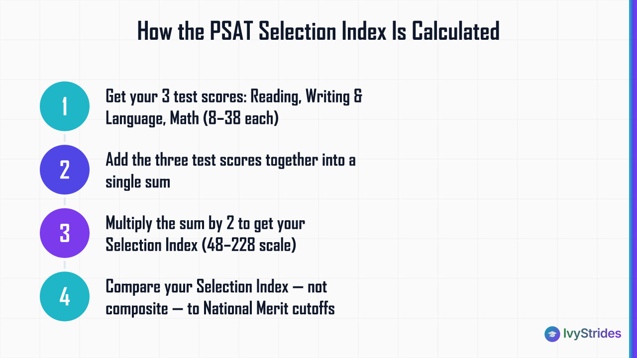 4-step diagram showing how to calculate the PSAT Selection Index by doubling the sum of three test scores