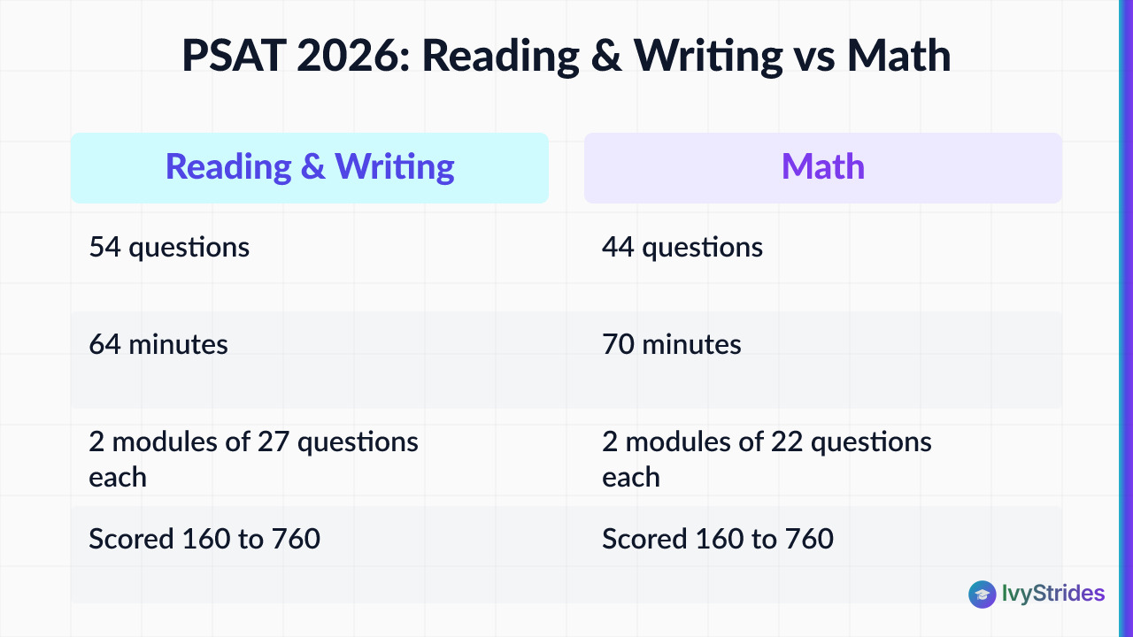 Comparison table of PSAT 2026 Reading & Writing vs Math sections showing questions, time, modules, and scoring