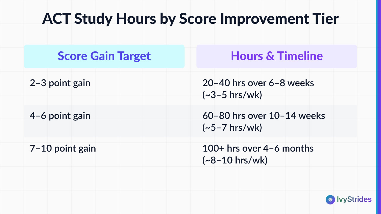 Comparison table showing ACT score improvement tiers versus required study hours and weekly time commitment