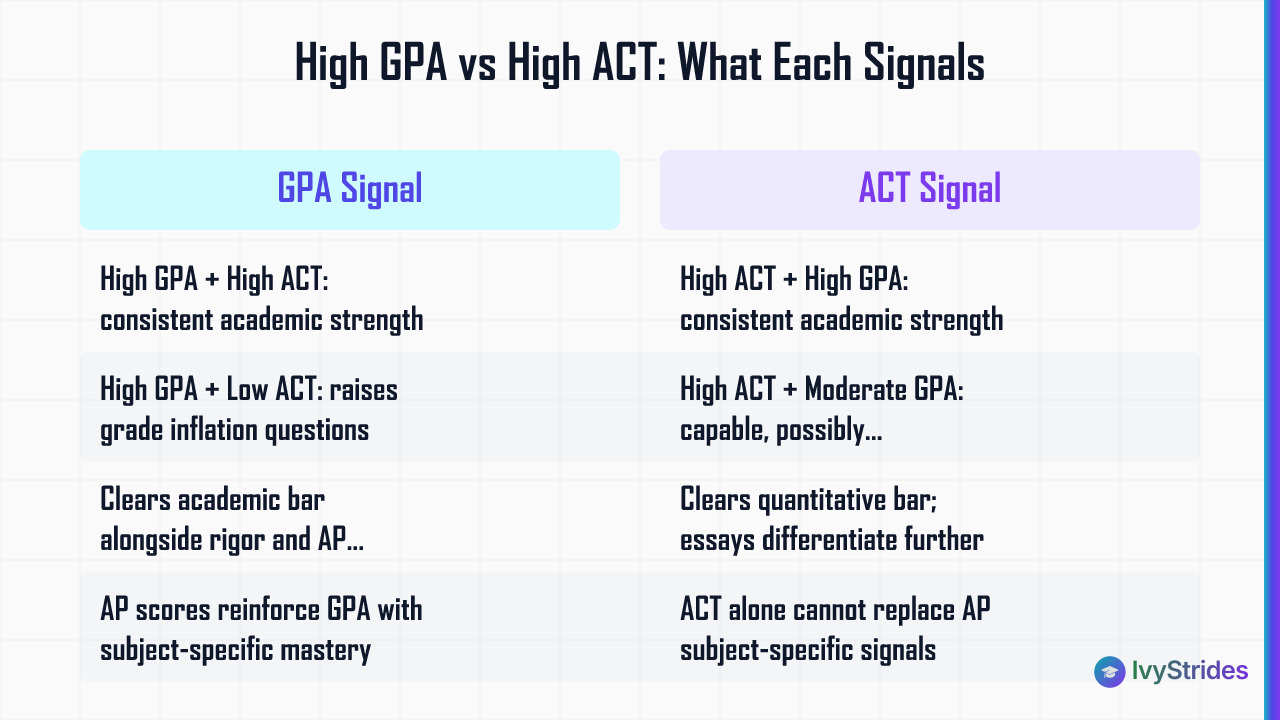 Comparison table showing how high GPA and high ACT scores each signal different things in holistic college admissions review
