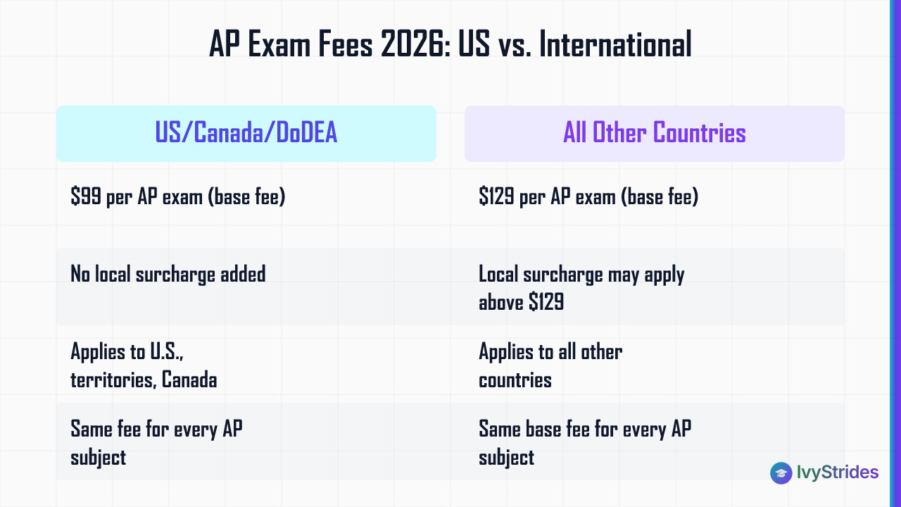 Comparison table showing 2026 AP exam fees: $99 for US/Canada/DoDEA students vs $129+ for international students at other loc