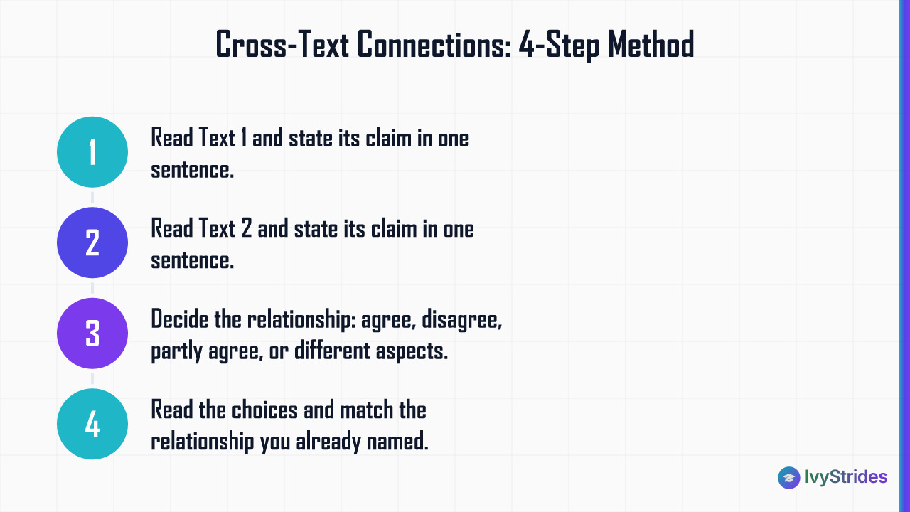 4-step SAT Cross-Text Connections method: summarize each text's claim, decide their relationship, then match an answer choice