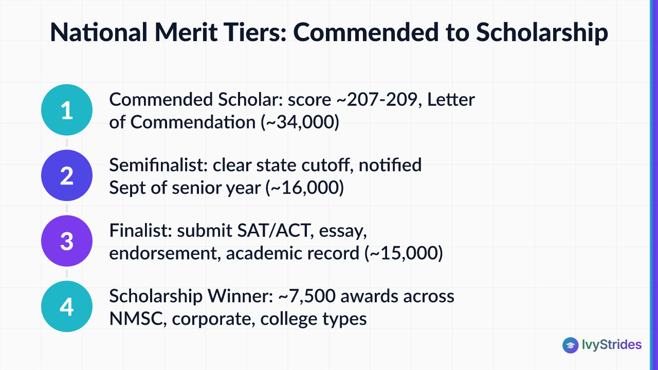 Numbered steps diagram showing National Merit tiers from Commended Scholar to Semifinalist, Finalist, and Scholarship Winner
