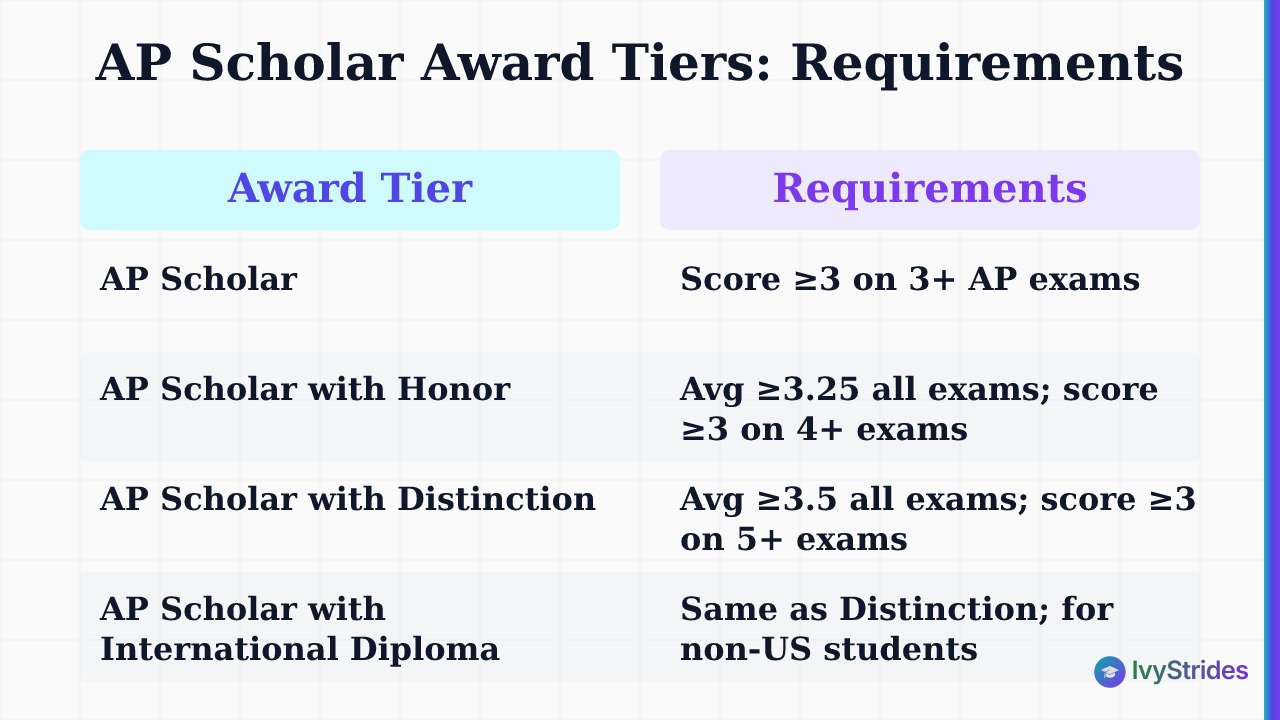 Comparison table of AP Scholar award tiers showing score and exam count requirements for each level