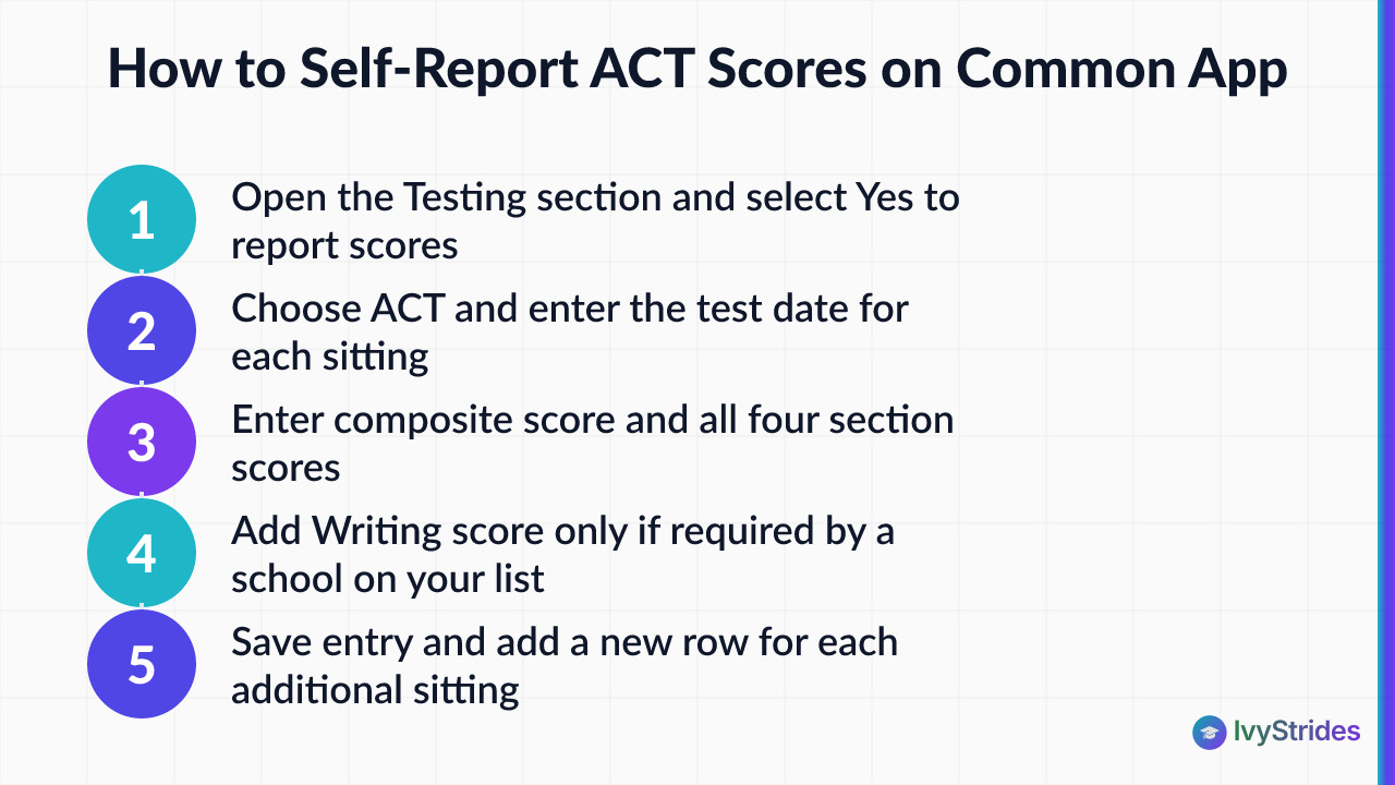 5-step diagram showing how to self-report ACT scores on Common App, from opening Testing section to saving each sitting's sco