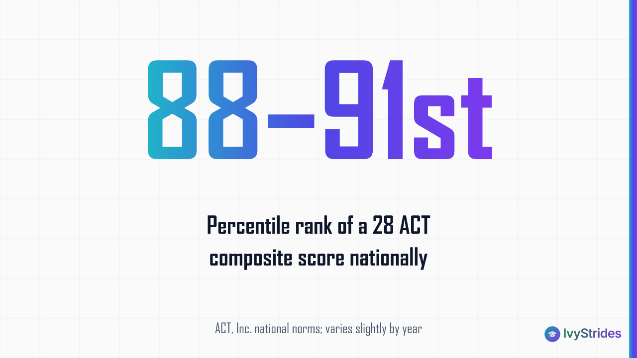 Stat callout showing a 28 ACT score ranks in the 88th to 91st percentile nationally per ACT Inc. norms