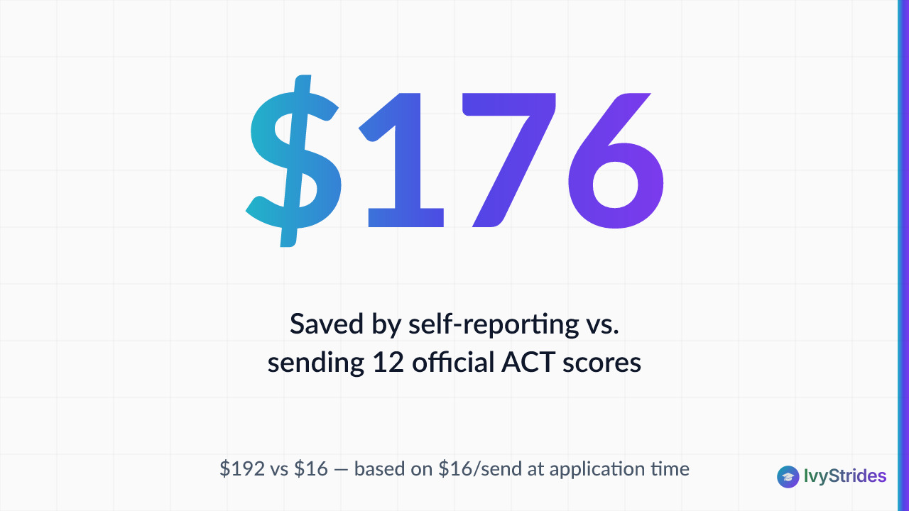 Stat callout showing $176 savings when self-reporting ACT scores instead of sending 12 official reports