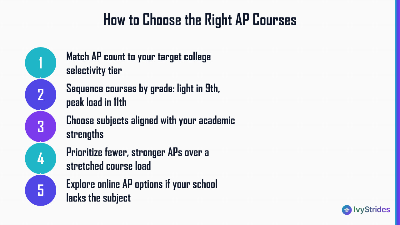 5-step framework for choosing AP courses by college tier, grade level, subject strength, and course load balance