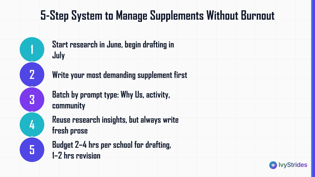 5-step numbered process for managing college supplemental essays across a 12-school list without burning out