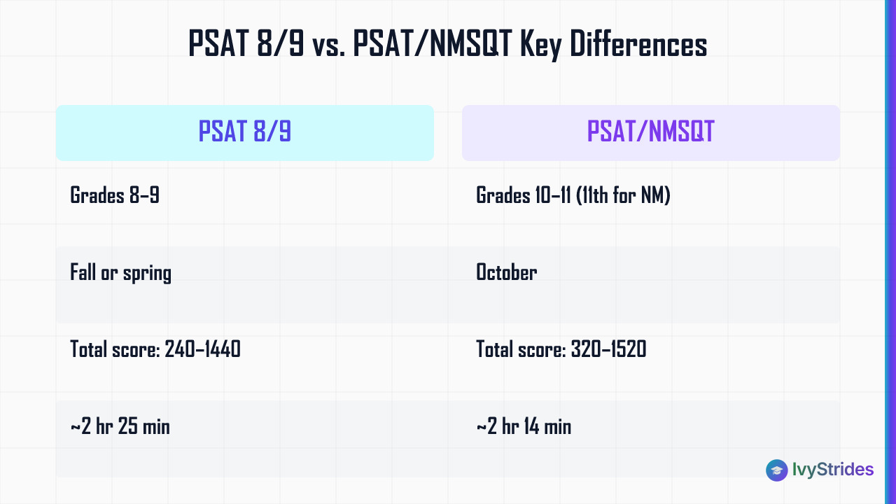 Comparison table showing PSAT 8/9 vs PSAT/NMSQT differences in grade level, timing, score range, and National Merit eligibili