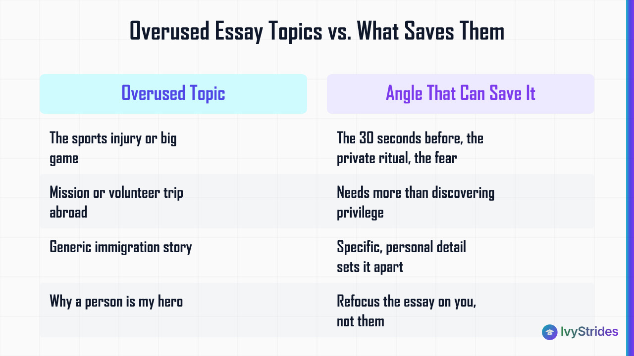 Comparison table of overused college essay topics and the angles or fixes that can differentiate each one