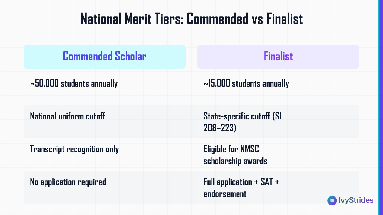 Comparison table of National Merit Commended Scholar vs Finalist tiers showing student counts, cutoffs, and award eligibility