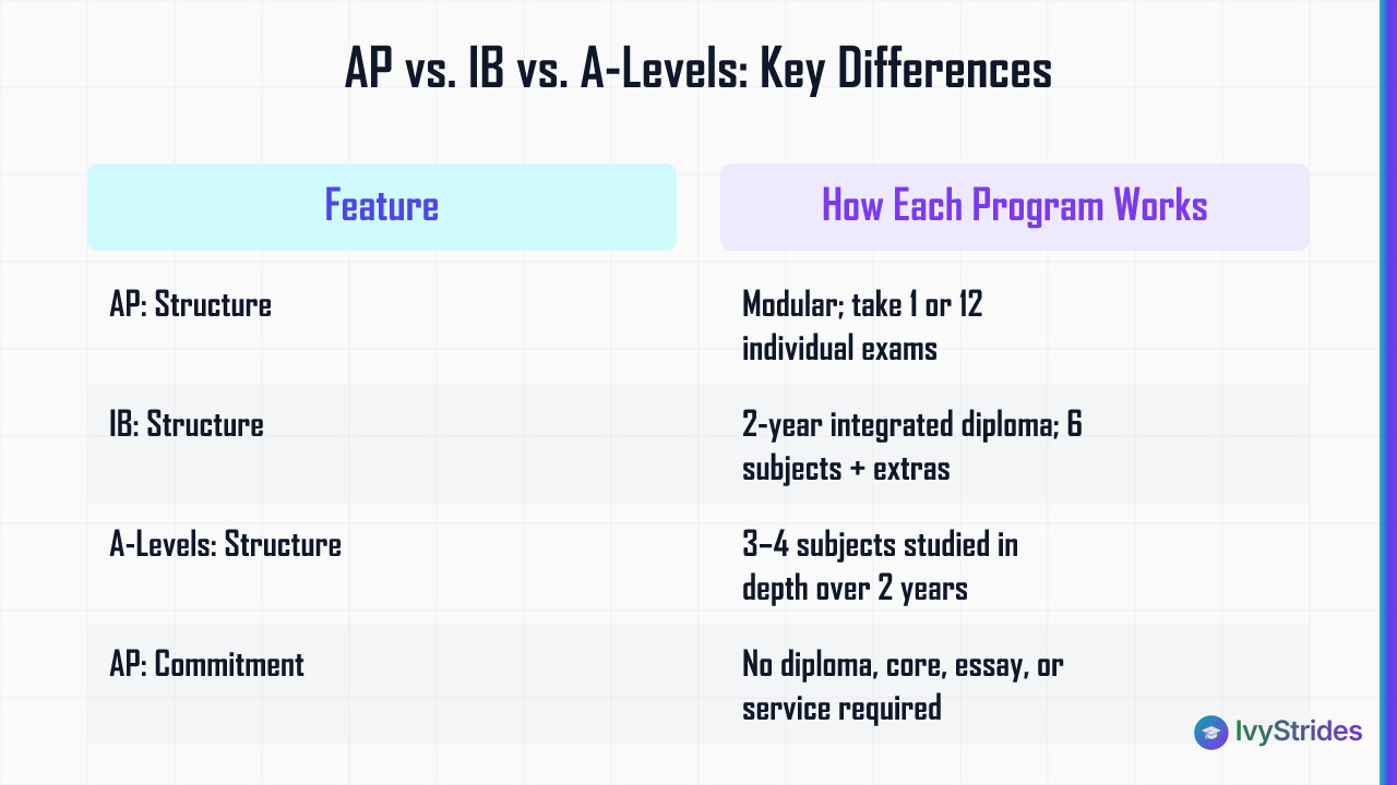Comparison table of AP, IB, and A-Level programs showing structure and commitment differences for international students