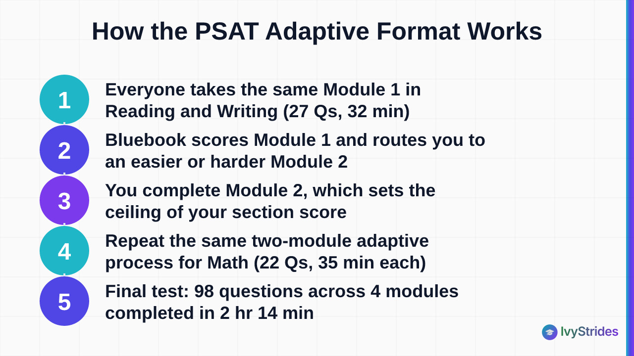 5-step diagram showing how the PSAT adaptive module routing works from Module 1 through final score in 2 hr 14 min