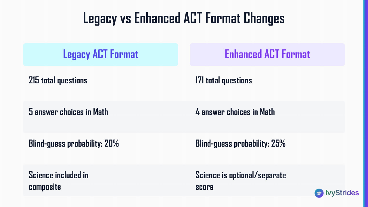 Comparison table showing legacy vs enhanced 2026 ACT format differences in questions, answer choices, and scoring