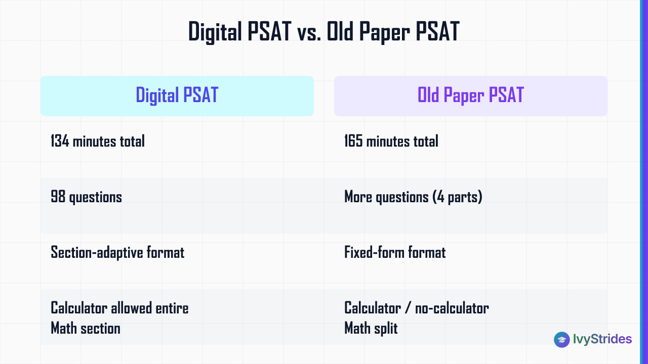 Comparison table showing digital PSAT vs old paper PSAT across timing, questions, format, and calculator policy