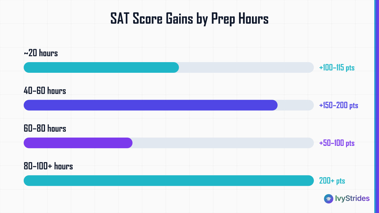 Horizontal bar chart showing typical SAT score gains by prep hours: 20hrs gains 100-115pts, 40-60hrs gains 150-200pts, 60-80h