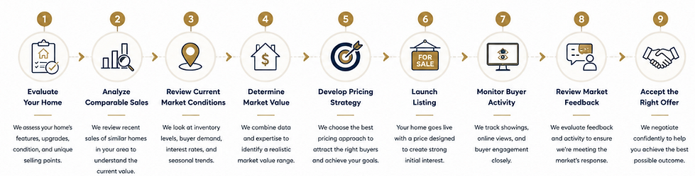 home-pricing-roadmap-dianna-thor-realtor.png