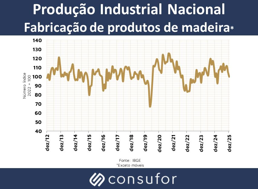 Produção Industrial Nacional | Produtos de Madeira
