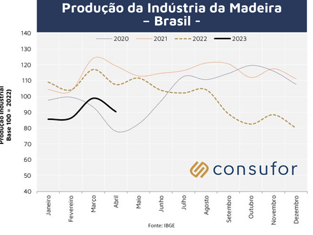 Produção da Indústria da Madeira - Brasil