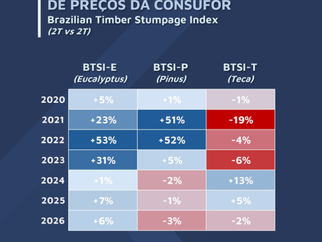 Evolução dos índices de preços de madeira da Consufor (Eucalyptus, Pinus, Teca)