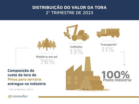 Composição do Custo da Tora de Pinus para Serraria