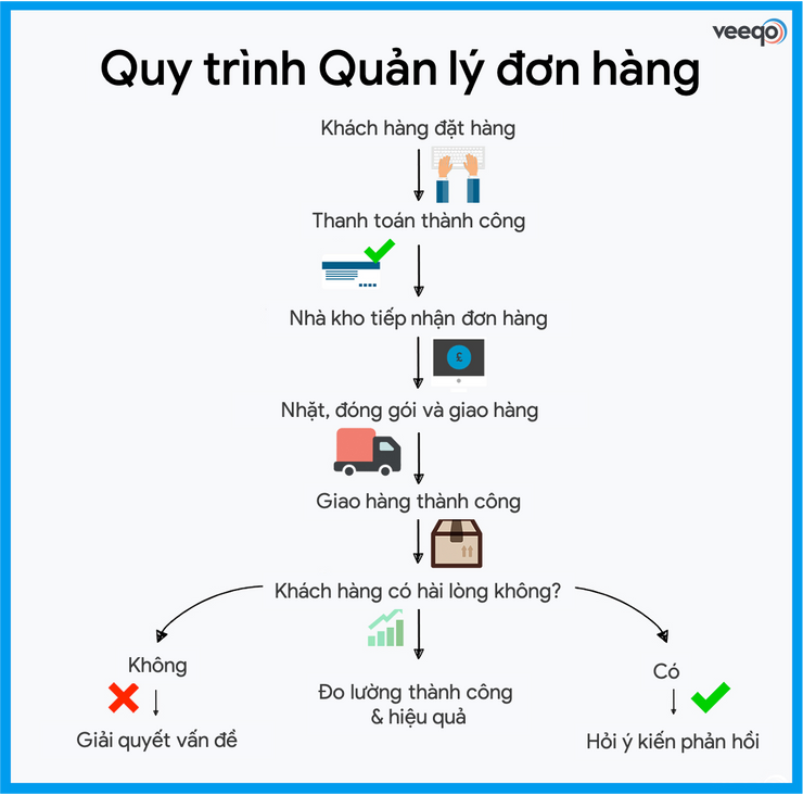 Quy trình quản lý đơn hàng điển hình