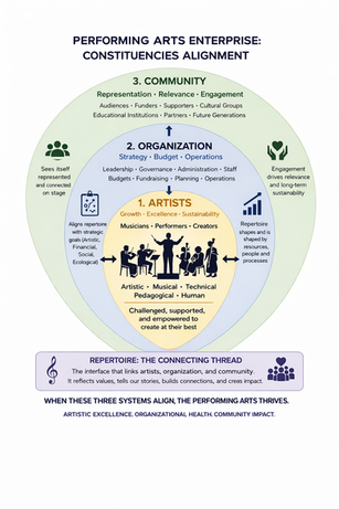 Repertoire as a Governance Framework for Artistic, Financial, and Civic Impact in Performing Arts
