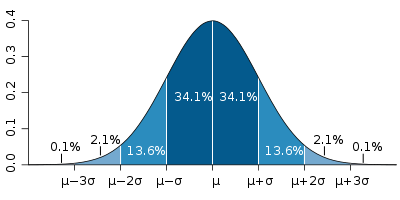 A diagram showing a normal distribution