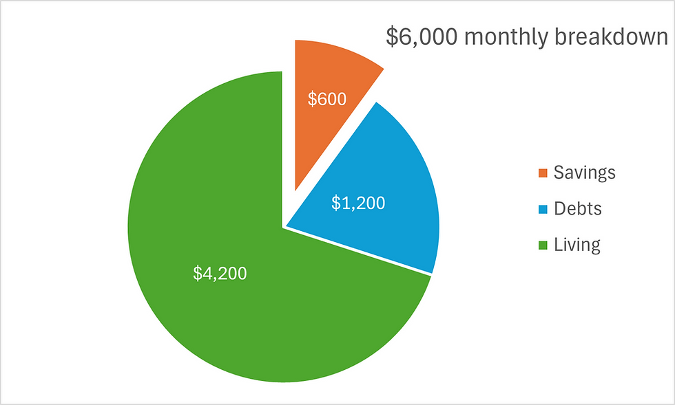 Breakdown of a $6,000 monthly income using the 10-20-70 rule.