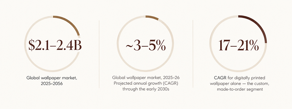 Circular progress graphics showing wallpaper market data: $2.1–2.4B global market size, 3–5% projected annual growth, and 17–21% CAGR for digitally printed wallpaper