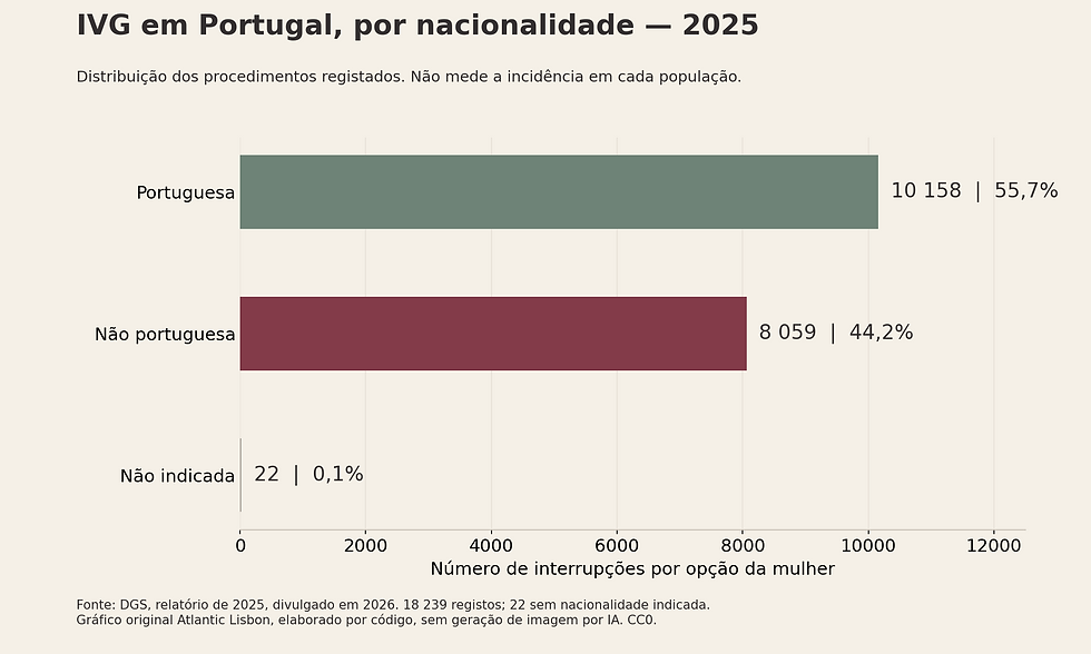 Gráfico de barras: em 2025, 10 158 interrupções por opção da mulher em mulheres portuguesas, 8 059 em não portuguesas e 22 sem nacionalidade indicada.