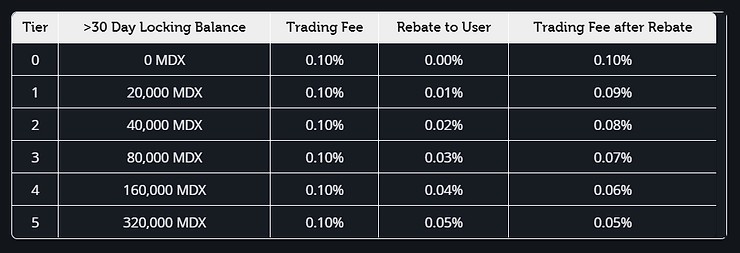 Mandala Exchange's Tiered Trading Fee Levels