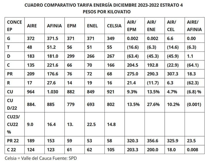 ¿Cómo bajar la tarifa de generación en Colombia y el costo unitario en el Caribe? 1 6af18d fa33f16aa8d84f81824d28d3cedc4b78~mv2