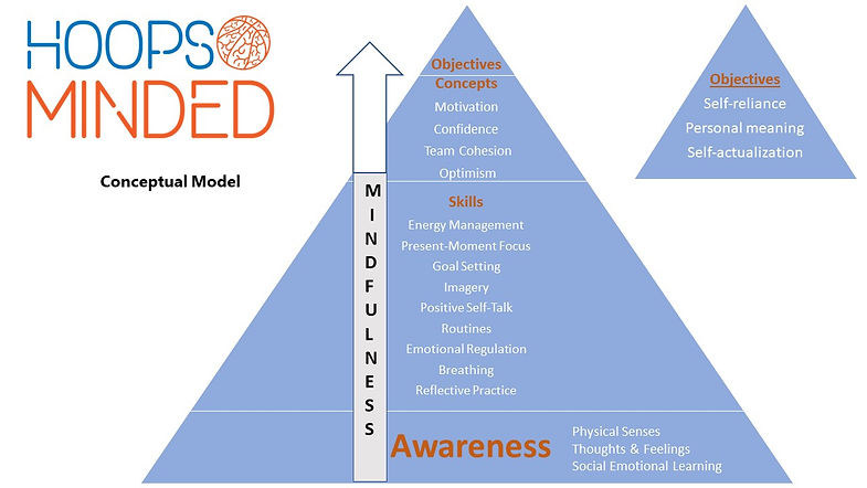 Hoops Minded Conceptual Model.jpg