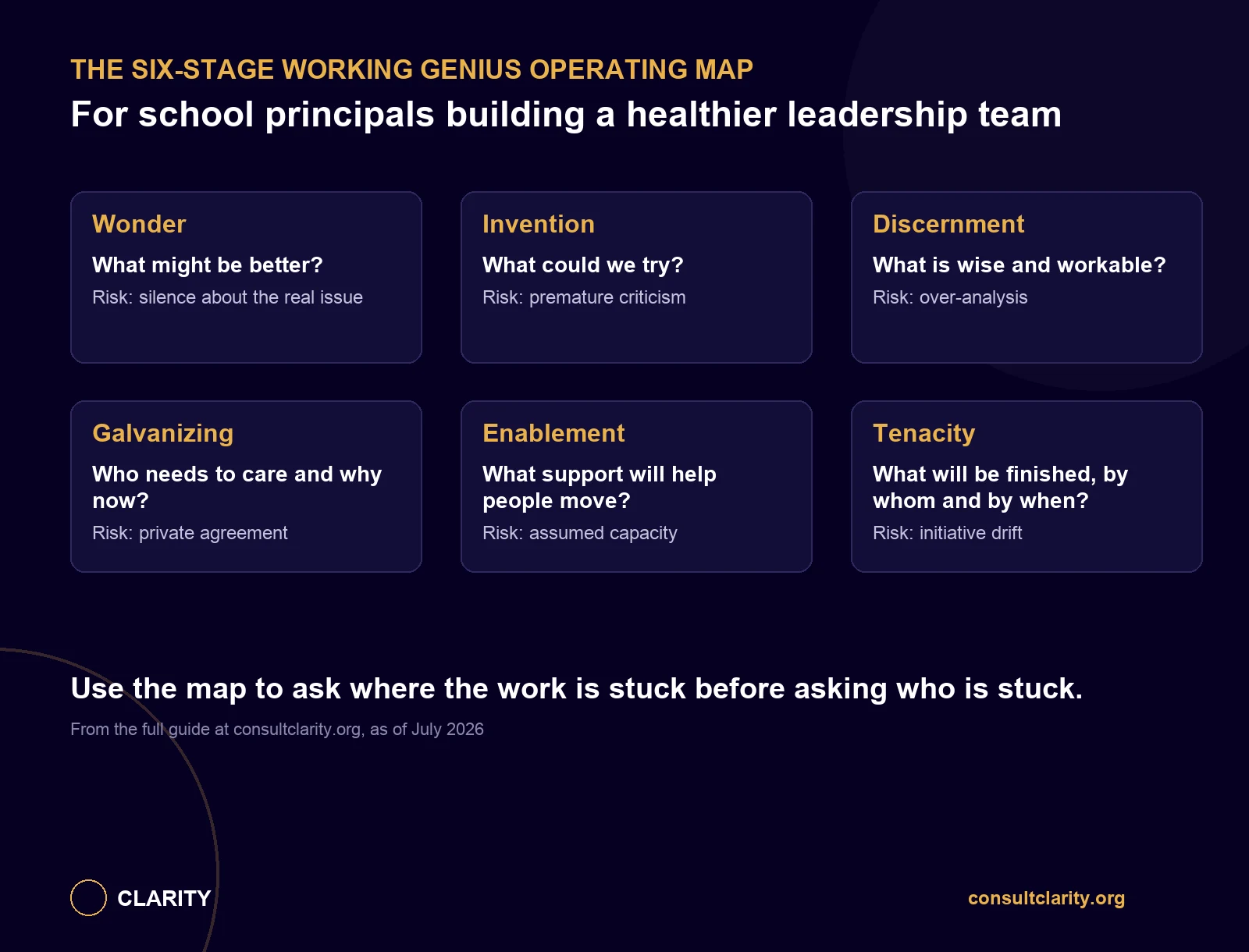 Six-stage Working Genius operating map for school principals