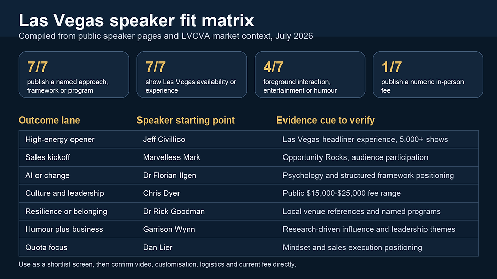 Compiled public-source fit matrix for seven Las Vegas keynote speaker options.