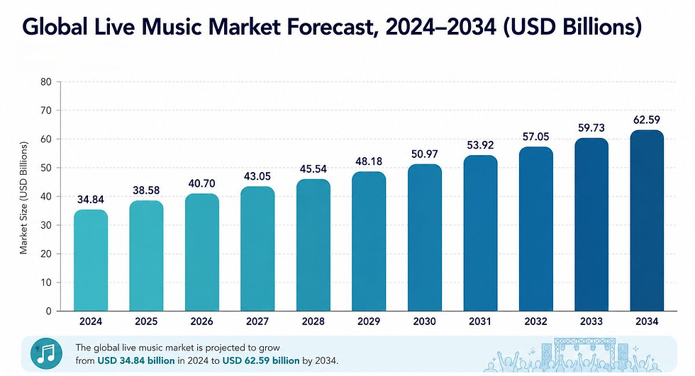 Bar chart titled Global Live Music Market Forecast, 2024–2034 (USD Billions), rising from 34.84 to 62.59 billion.